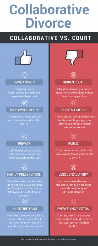 Collaborative Divorce vs. Court